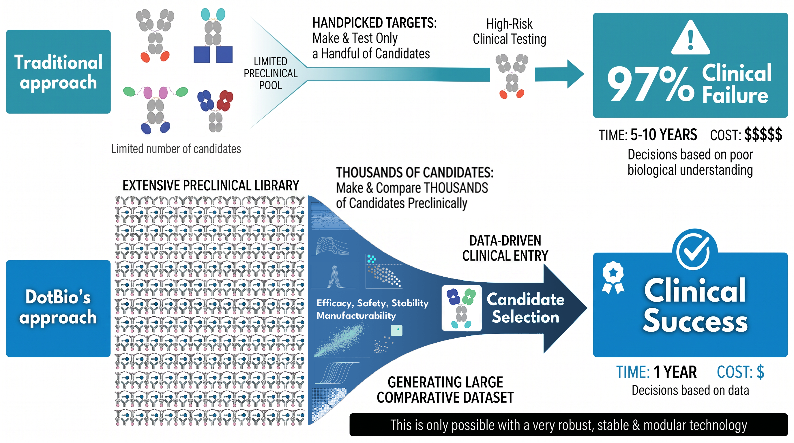 Traditional pharma approach vs DotBio approach — 97% clinical failure rate vs data-driven clinical entry