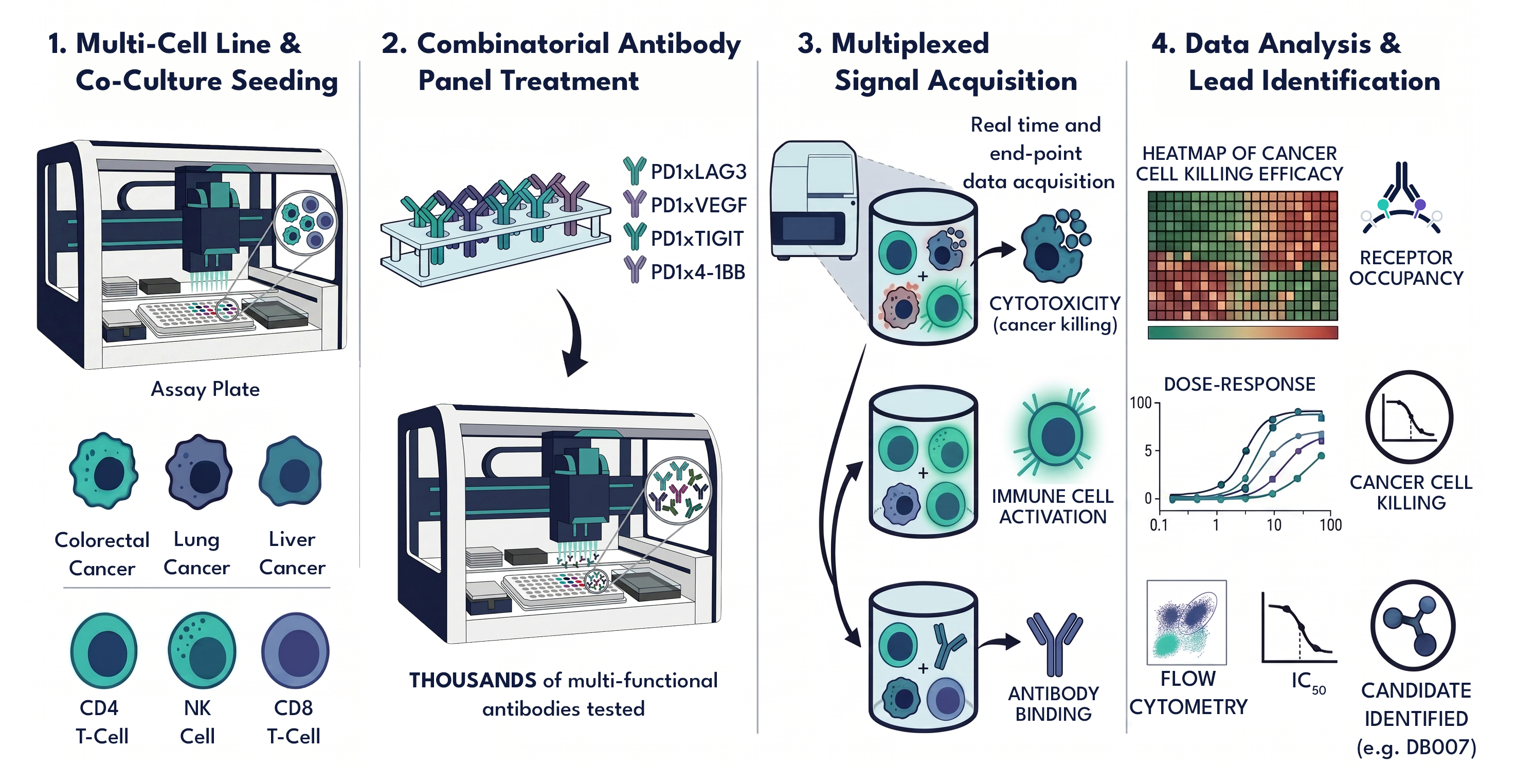 High-throughput immune-oncology assay: multi-cell line co-culture, combinatorial antibody treatment, multiplexed signal acquisition, data analytics and lead identification